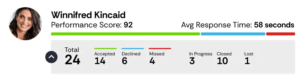Agent Performance