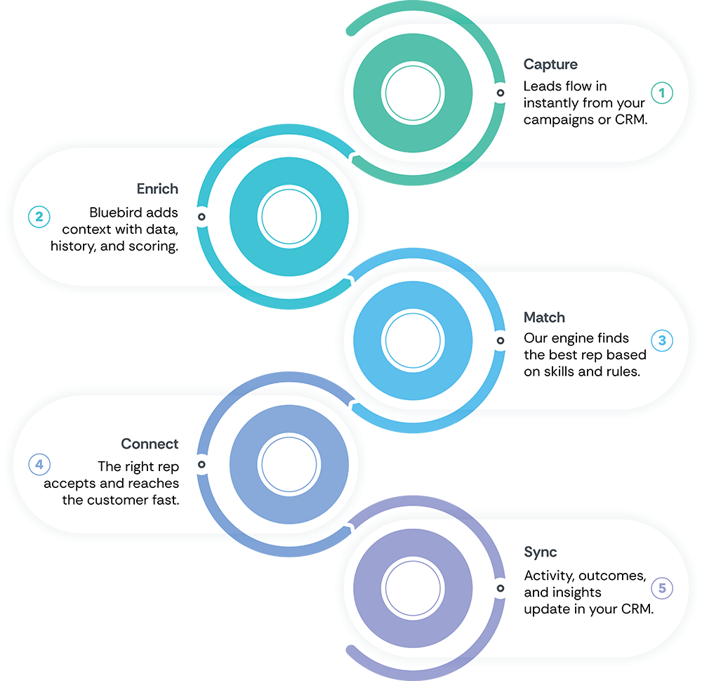 lead flow illustration